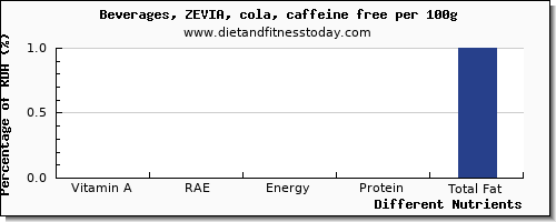 chart to show highest vitamin a, rae in vitamin a in coke per 100g